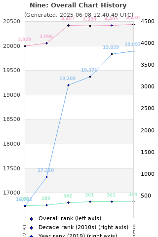 Overall chart history