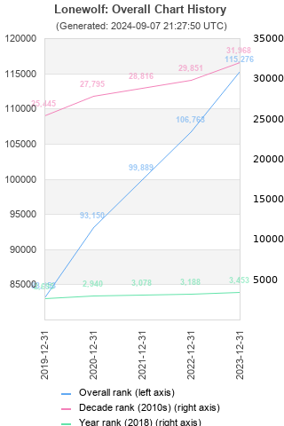 Overall chart history