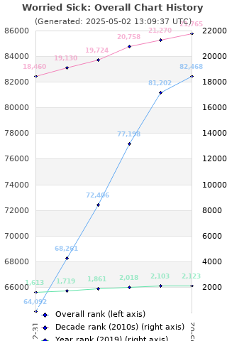 Overall chart history