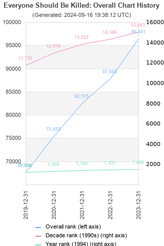 Overall chart history