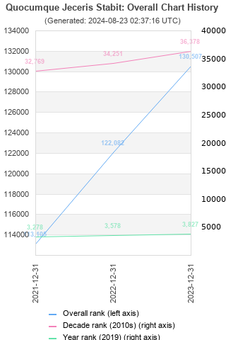 Overall chart history