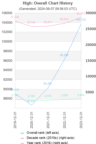 Overall chart history