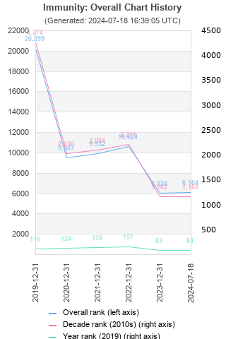 Overall chart history