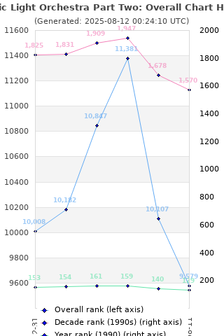 Overall chart history