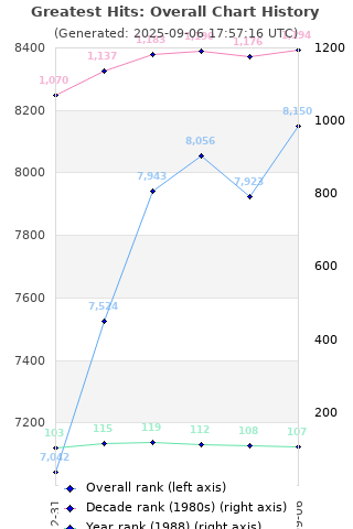 Overall chart history