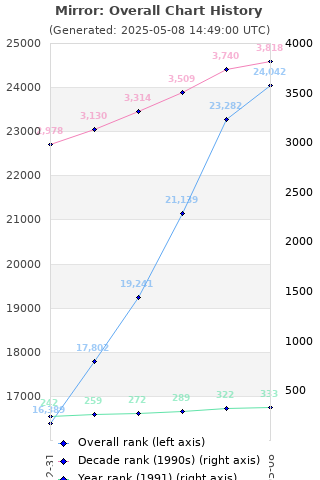 Overall chart history