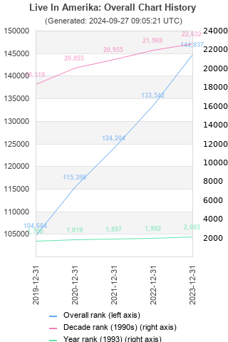 Overall chart history