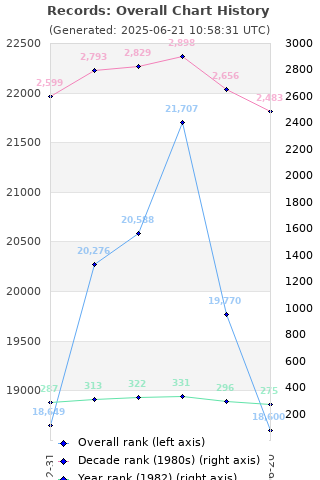 Overall chart history