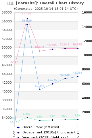 Overall chart history