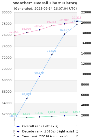 Overall chart history