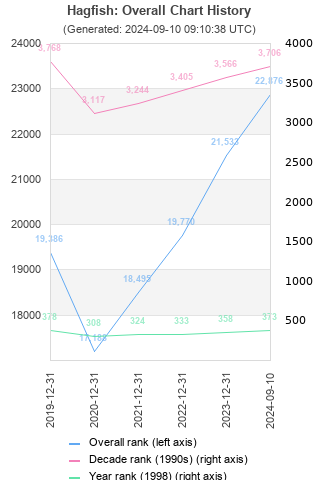 Overall chart history