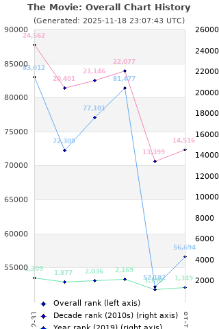 Overall chart history