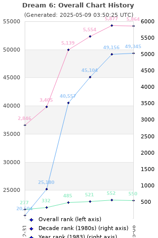 Overall chart history