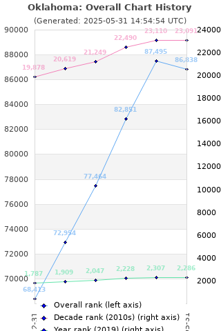 Overall chart history