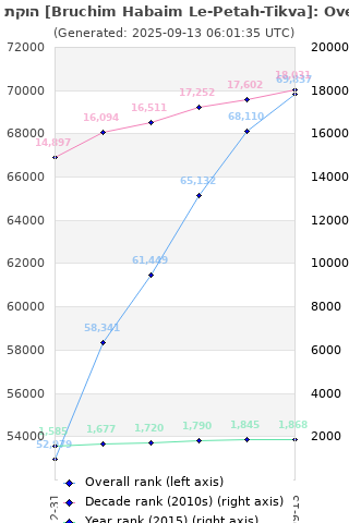 Overall chart history