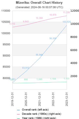 Overall chart history