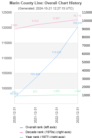 Overall chart history