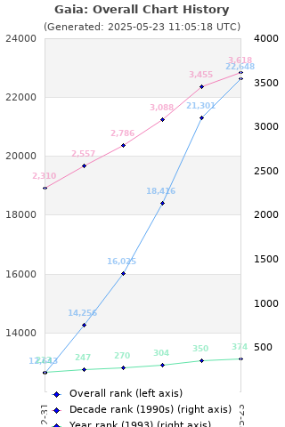 Overall chart history