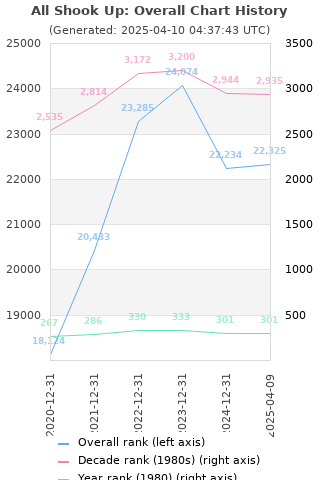 Overall chart history