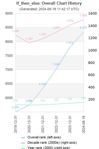 Overall chart history