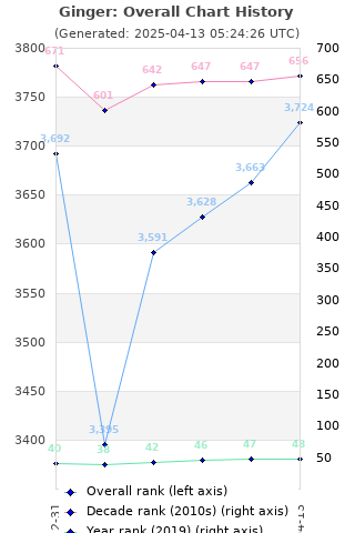 Overall chart history