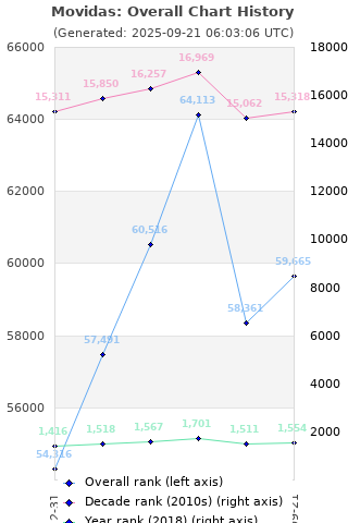 Overall chart history