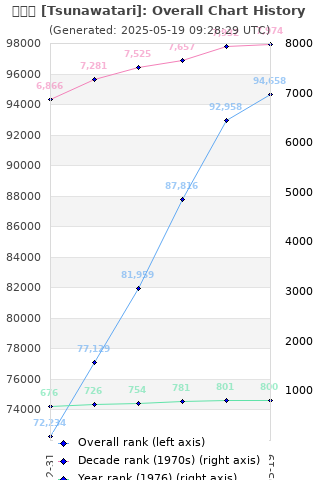 Overall chart history