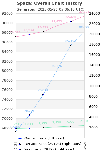 Overall chart history