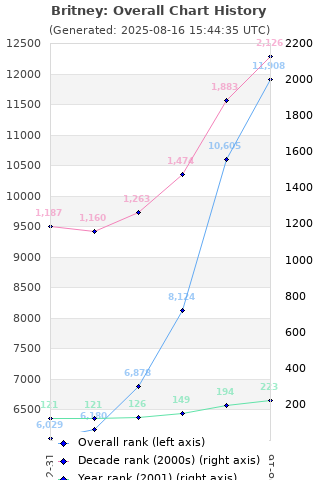 Overall chart history