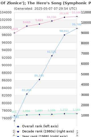 Overall chart history