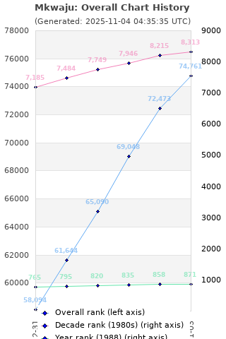 Overall chart history