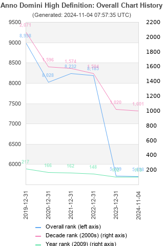 Overall chart history