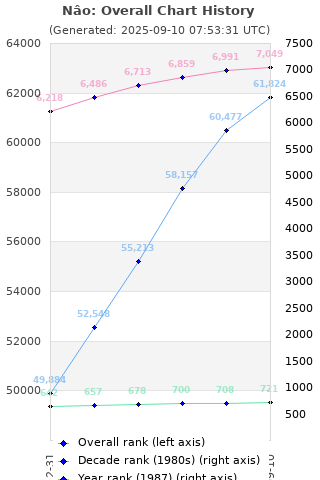 Overall chart history