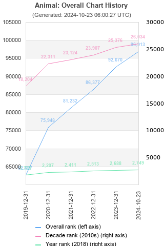 Overall chart history