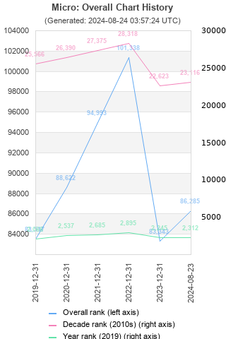 Overall chart history