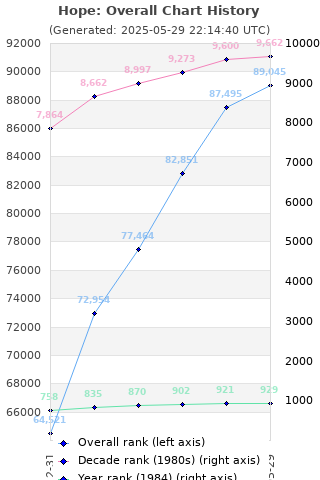 Overall chart history