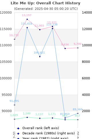 Overall chart history