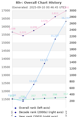 Overall chart history