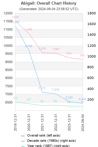 Overall chart history