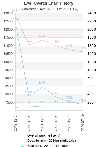 Overall chart history