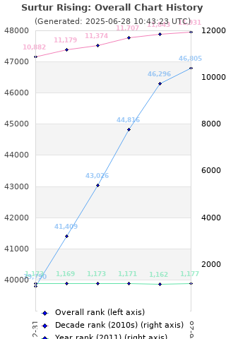 Overall chart history