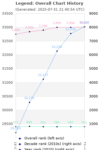Overall chart history