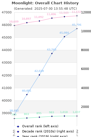 Overall chart history