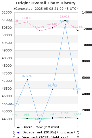 Overall chart history