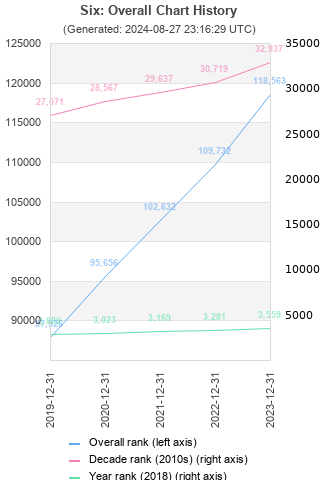 Overall chart history