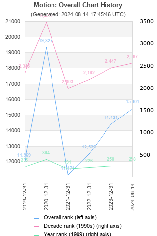 Overall chart history