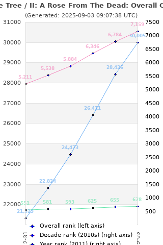 Overall chart history
