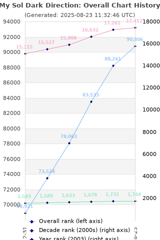 Overall chart history