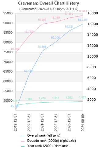 Overall chart history