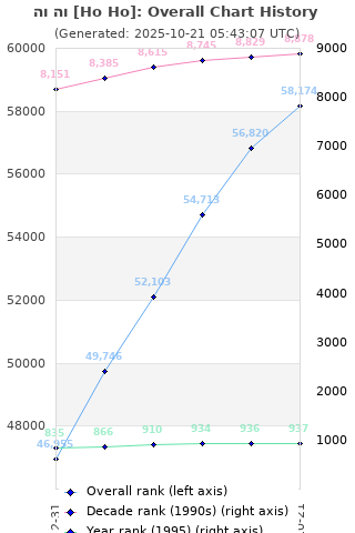 Overall chart history